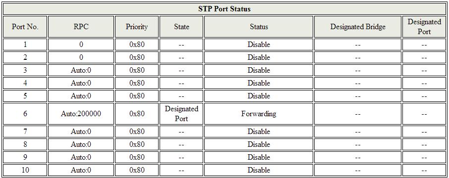 0 means auto generated path cost. Priority: Show the value of the Port Priority. Ex: 0x80 is 128. State: Show the current port state includes Designated port, Root port or Blocked port.