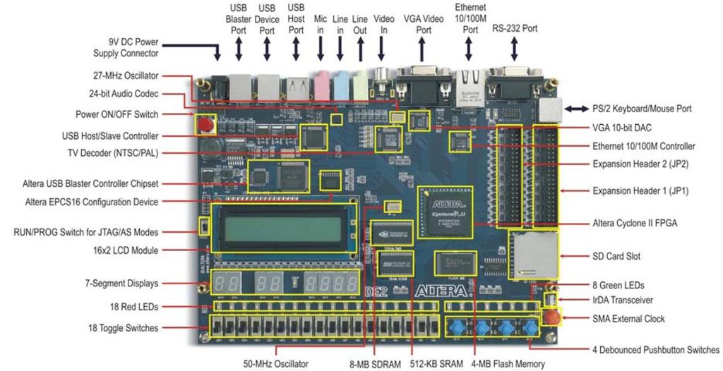 Lab 2: Verilog Programming Instructor: Yifeng Zhu 50 Points Objectives: 1. Quatus II Programming assignment: PIN assignments, LEDs, switches; 2. Download and test the design on Altera DE2 board 3.