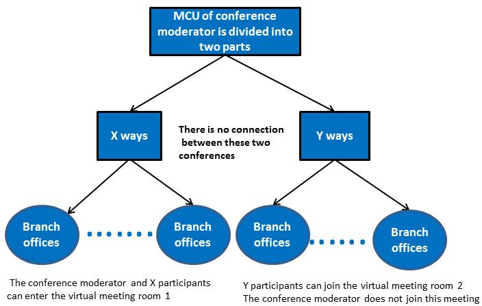 Using the VC800/VC500 Video Conferencing System Virtual meeting room 2: the moderator does not join this meeting and only provides MCU resource for the participants.