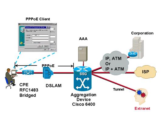 Design Considerations for PPPoE Architecture This section covers issues that apply specifically to PPPoE Architecture.