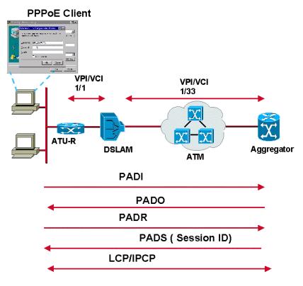Ethernet address, which together uniquely define the PPPoE session. The steps are: 1. The host broadcasts an initiation packet.