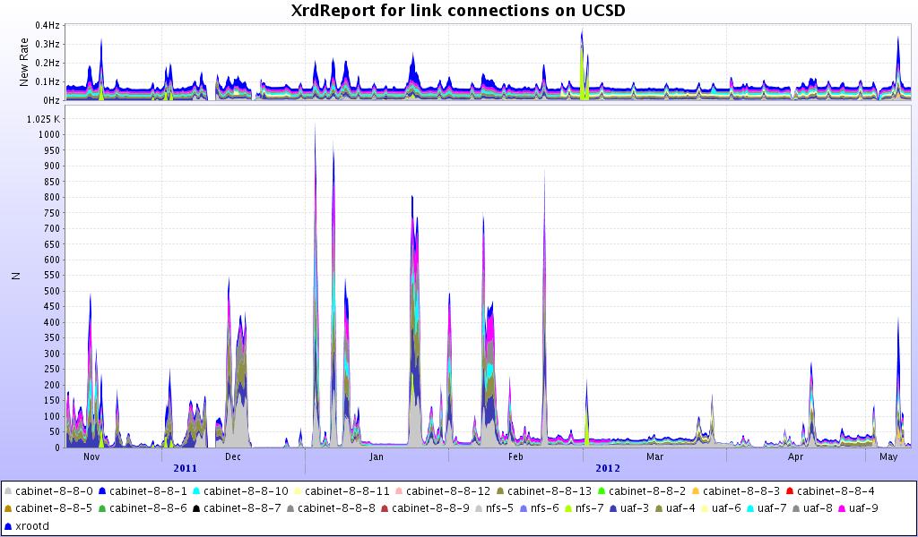 Figure 2. MonALISA graphs showing total number of connections and rate of new connections to servers at UCSD over a six-month period. Data is taken from Xrootd summary monitoring stream. 3.