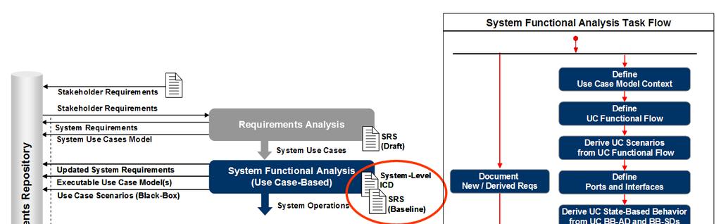 3.2 System Functional Analysis Documents created at the end of the System Functional Analysis: The System-Level Interface Control Document (ICD) defines the logical (= functional) interfaces between