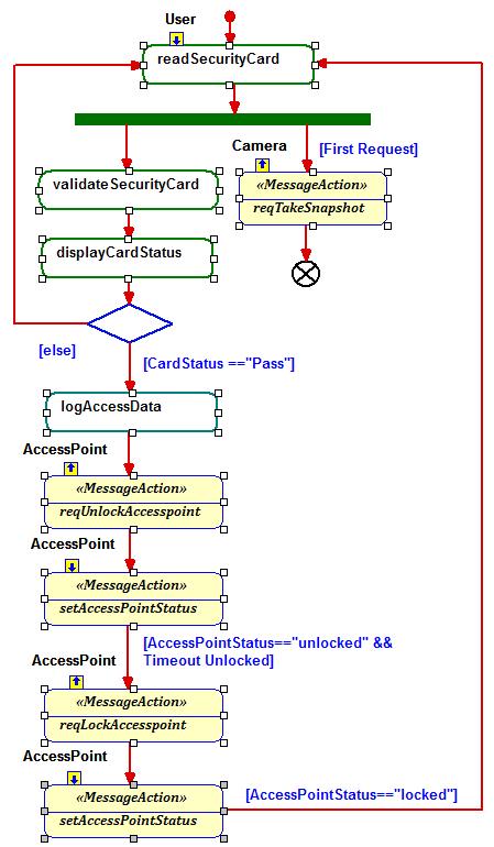 Once the diagram is updated, right-click the use case and select SE-Toolkit > Create System Model From Use Case. Through this the Admin is added to the ActorPkg.