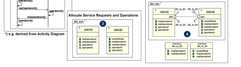 2.2 Service request-driven modeling approach In the Service Request-Driven Approach, the communication between blocks is based on asynchronous messages ( service requests ) via UML/SysML Standard