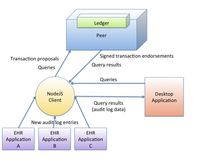 Figure 5.2: Organization-Specific Architecture of AuditChain; displays communication among all components in the system.