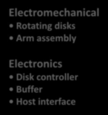 Electronics Disk