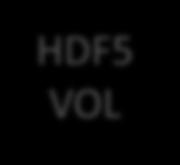 HDF5 VOL Application MPI-IO