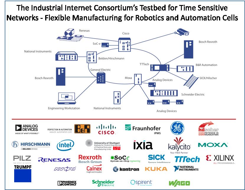 Overview of IIC TSN for Flexible Manufacturing Key Facts: > 25 Vendors participating (chip makers, switches, automation devices and testing products) > 10 Plugfests conducted over the last year in