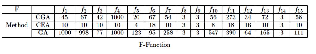An Integrated Genetic Algorithm with Clone Operator 161 f14 CGA -299.9902-299.9805-299.9804-299.9807 0.0014-73.5714-23.5492 3 CEA -299.9806-299.9518-299.9252-299.9518 0.0217-74.3038-24.3275 3 GA -299.