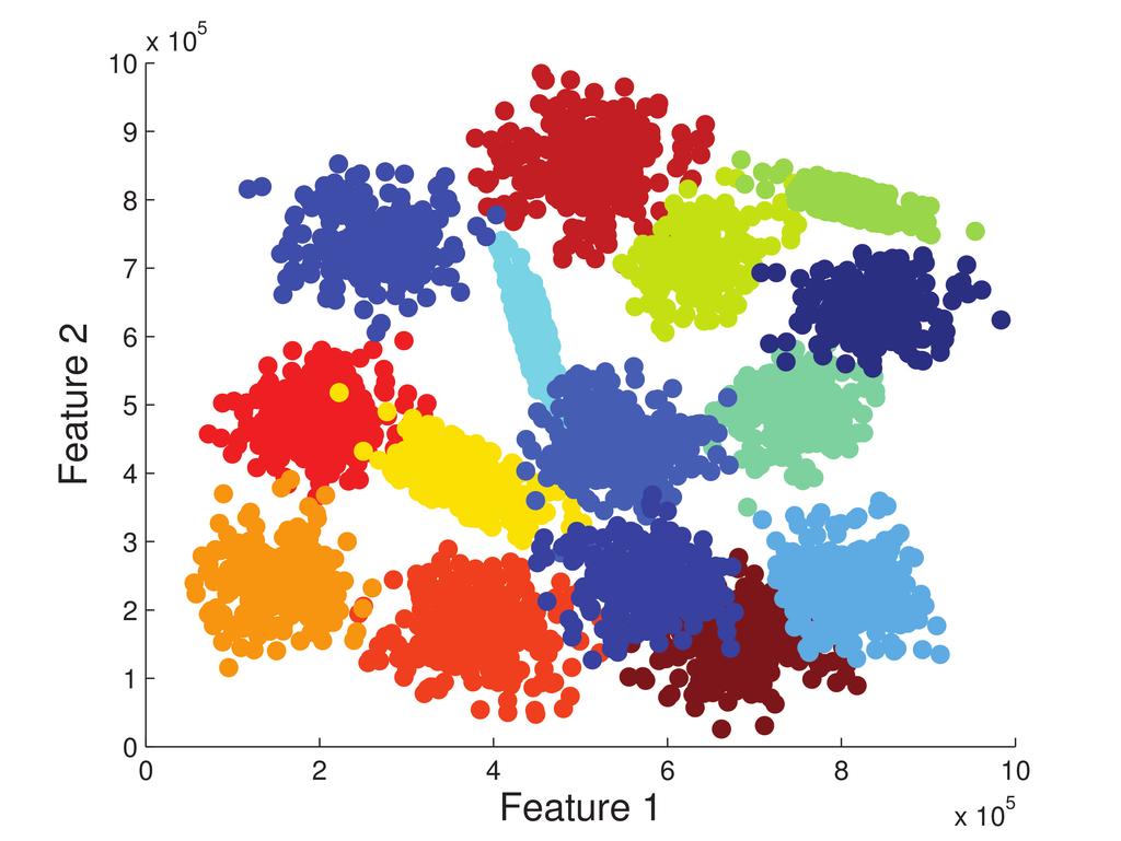 (a) Dataset S2 (b) Dataset S3 (c) Dataset S4 Fig. 3. The three synthetic datasets used in the experiments, presenting different degrees of cluster overlapping.