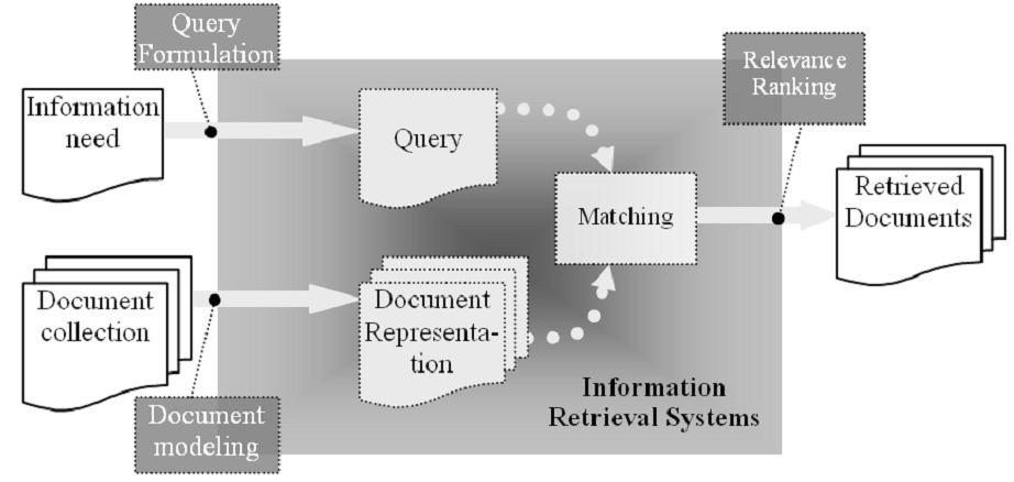 A Survey on improving performance of Information Retrieval System using Adaptive Genetic Algorithm Prajakta Mitkal 1, Prof. Ms. D.V.