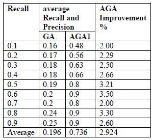 3 Comparison of GA and AGA using Cosine Similarity function Table 3 shows results of Genetic Algorithm and Adaptive Genetic Algorithm using recall and precision and it also shows that adaptive