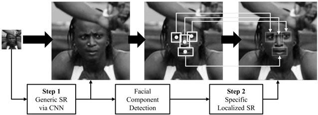 Fig. 1: The proposed two-step neural approach for face SR. 2.