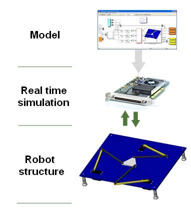 Journal of Engineering Studies and Research Volume 16 (2010) No. 4 21 author in [3-5], the paper will focus on testing the simulation results using rapid control prototyping and hardware in the loop.