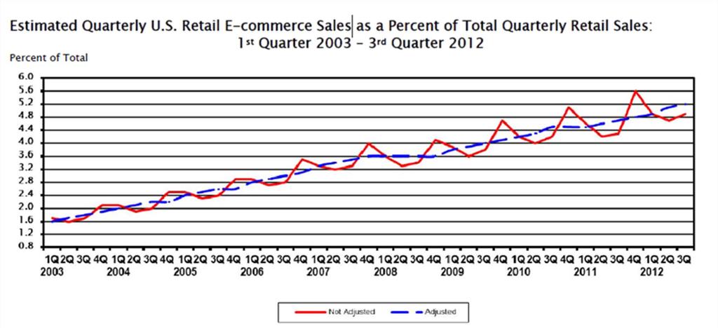 Retail E-commerce Sales 4.