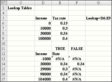 I began by entering the relevant information (tax rates and break points) in cell range D6:E9. I named the table range D6:E9 lookup.