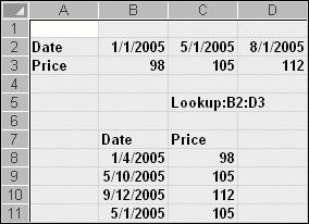 I copied from C8 to C9:C11 the formula HLOOKUP (B8, lookup, 2, TRUE). This formula tries to match the dates in column B with the first row of the range B2:D3.