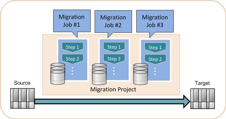 About the migration project model A migration project consists of: The selected source and target storage systems Port mappings that allow host I/O paths to be switched between source storage system