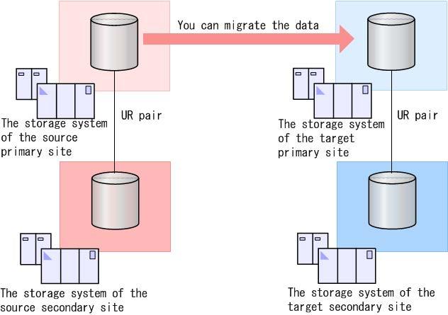 Universal Replicator volumes When migrating Universal Replicator volumes, the pair status is not retained Because you are creating the pair after the primary volume data is copied from the source