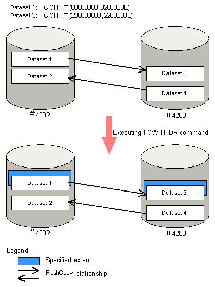 Figure 3-8 FCWITHDR command processing (TDEVN: specified, DDSW = NO, XTNTLST or XXTNTLST specified) (Example 2B) Case 3: SDEVN and TDEVN Specified, DDSW = NO All of the relationships established