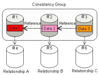 Figure 1-8 Using Consistency Groups with Compatible FlashCopy : Copying multiple data stored over multiple volumes The first figure shows copying the data stored on volumes #1-#3 to volumes #4-#6.