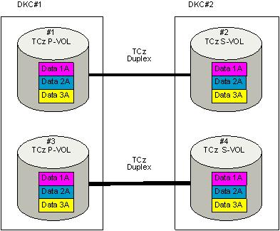 After the relationship is established, the TCz T-VOL in DKC#2 becomes the Compatible FlashCopy V2 S-VOL, and the TCz T-VOL in #2 becomes the Compatible FlashCopy V2 T-VOL.