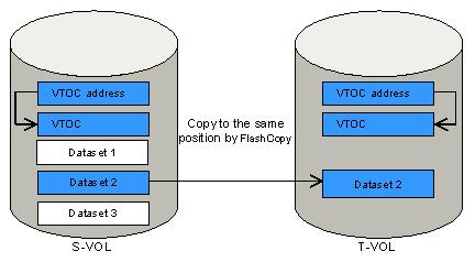 Parameter Value Description XXTNTLST Extents (copy range) Specifies the extent (copy range) by setting the starting and ending addresses of the source, and the starting and ending addresses of the