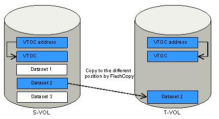 Figure 3-2 Dataset copying with XTNTLTS or XXTNTLST parameter specified (Compatible FlashCopy V2) When you establish a Compatible FlashCopy V2 dataset relationship per extent for a volume with
