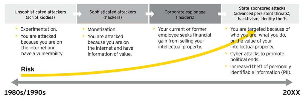 Attackers today are patient, persistent, and sophisticated, and attack not only technology, but