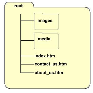 Root Folder- a central location of storage for every file involved