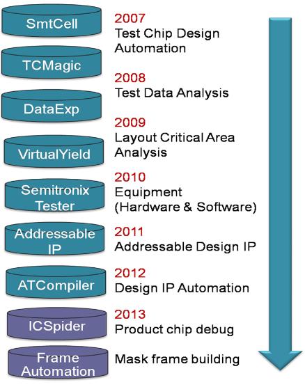 About Semitronix Semitronix is a leading provider of yield/variability solutions for semiconductor fabs and fabless