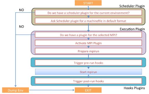MI-start MpiStart (developed by HLRS Stuttgart) is a set of scripts that ease the execution of MI programs by using a unique and stable interface to the middleware.