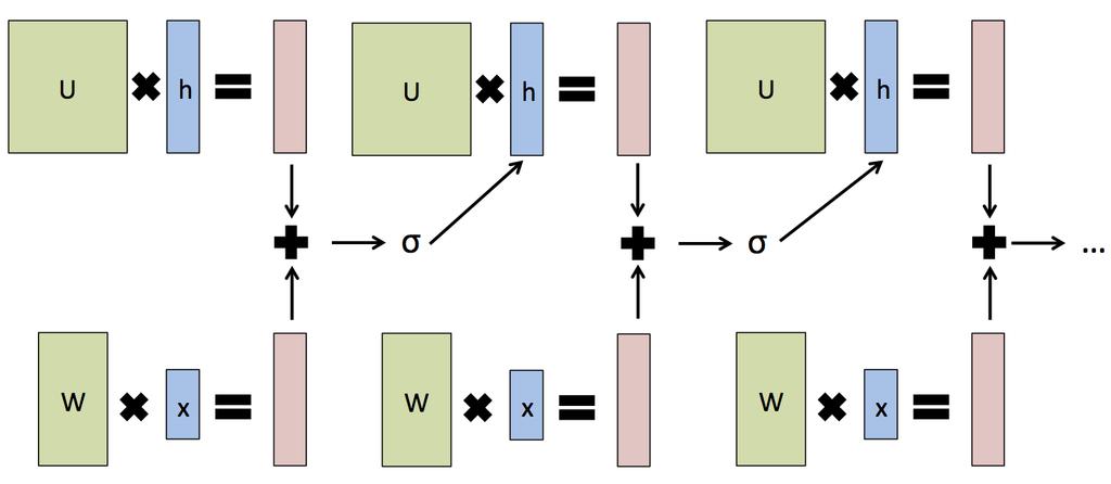 RNN primer RNNs built on GEMM calls reload the weights (U) each