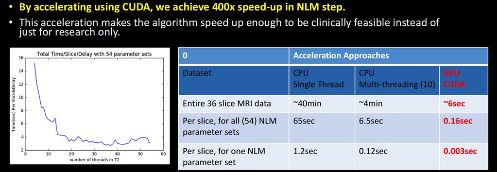 4x Acceleration applying spatial-frequency filtering (NLM)