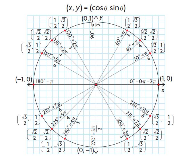 L3 5./5.2 Graphing Trig Functions MHF4U Jensen Part : Remember the Unit Circle The unit circle is a circle is a circle that is centered at the origin and has a radius of.