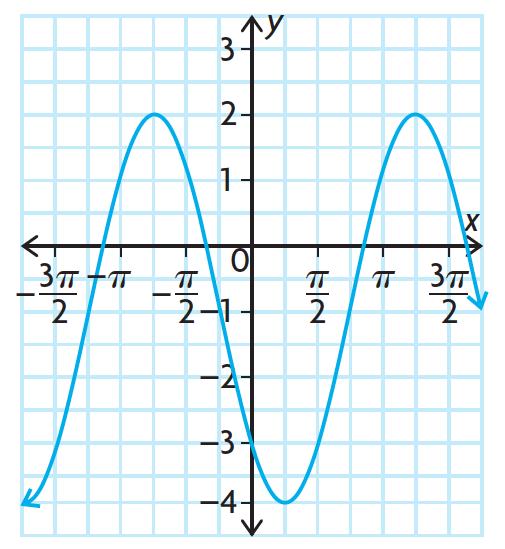 Part 3: Given the Graph à Write the Equation y = a sin k x d + c a k d c Find the amplitude of the function: Find the period (in radians) of the function using a starting point and ending point of a