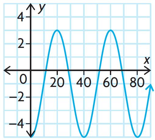 Example 4: Determine the equation of a sine and cosine function that describes the following graph Example 5: a) Create a sine function with an amplitude of 7, a period of
