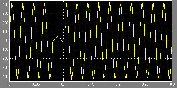Fig 15 shows how the voltage at PCC is returned to its normal value when svc light is ON at time t=1.4sec VIII.