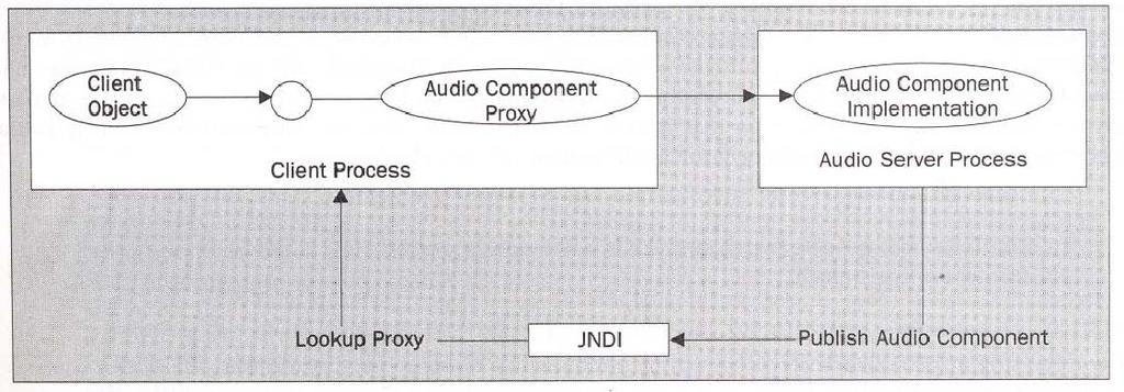 Software Components: Container Service Application Programming Interfaces (APIs) Example: create audio component, publish