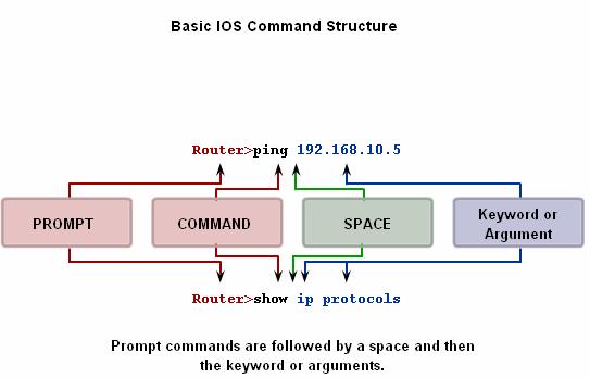 The command is the initial word or words entered in the command line. The commands are not case-sensitive. Following the command are one or more keywords and arguments.