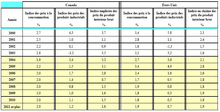 Table Inflation Rate The projected investments and previously mentioned new developments are based on the projected needs of the transmission service customers shown in table.