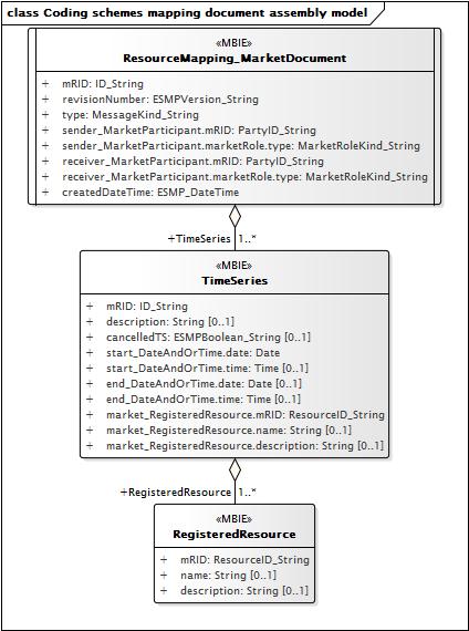 118 119 120 2.5 Coding schemes mapping document assembly model 2.5.1 Overview of the model Figure 2 shows the model.