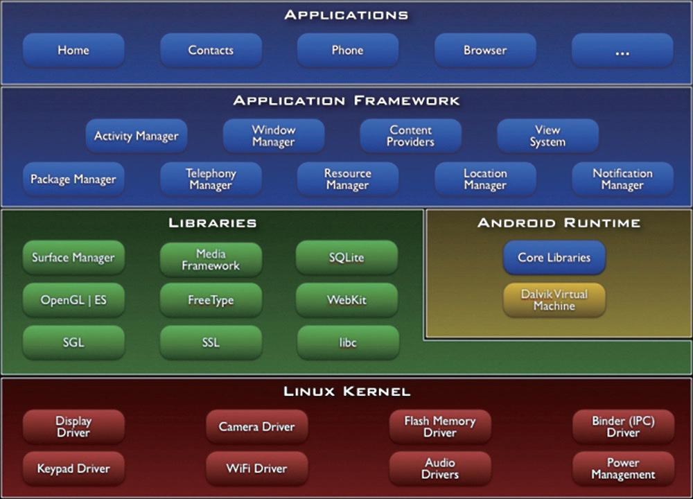 Figure 1. Android System Architecture III. DESIGN OF REMOTE MEDICAL MONITORING SYSTEM Here is the overall architecture design of the remote medical monitoring system.