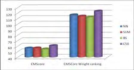 Next, the CMScore for each classification technique is derived, and then the model selection can use these scores to justify what is the appropriate technique to use for predicting the top items for