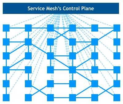 Network of Proxies: Service Mesh A service mesh is a dedicated infrastructure layer for handling service-to-service communication.