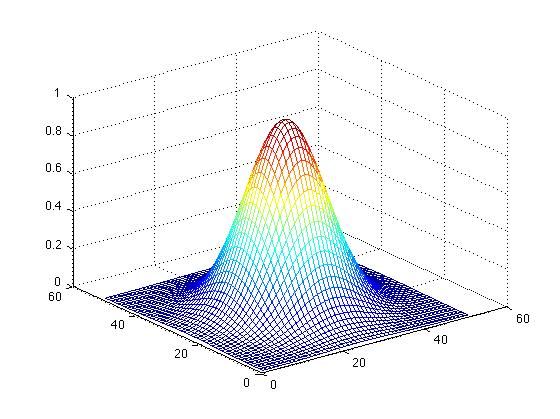 Gaussian Weighting Continuous Form Continuous form in 1d g(x; σ) = exp( 0.5x 2 /σ 2 ).