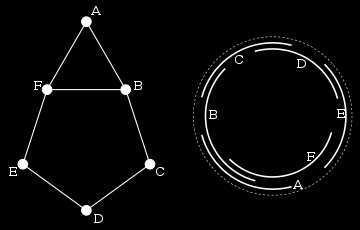 Figure 1.3: A circular-arc graph (left) and a corresponding arc model (right).