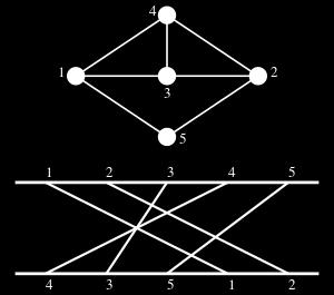 Equivalently, is a graph whose vertices represent elements of a permutation, and