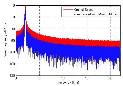 In order to evaluate Morlet Munich and Cambridge wavelet compression, we used for various bitrates between 64 kbits/s and 160 Kbits/s some types of sound such as Soul, Slow, Rock, Arabic music and